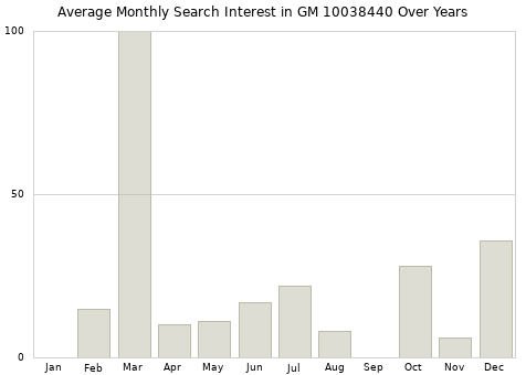 Monthly average search interest in GM 10038440 part over years from 2013 to 2020.
