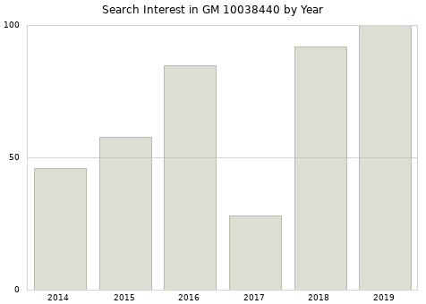 Annual search interest in GM 10038440 part.