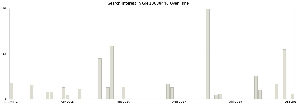 Search interest in GM 10038440 part aggregated by months over time.