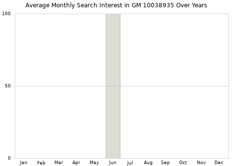 Monthly average search interest in GM 10038935 part over years from 2013 to 2020.