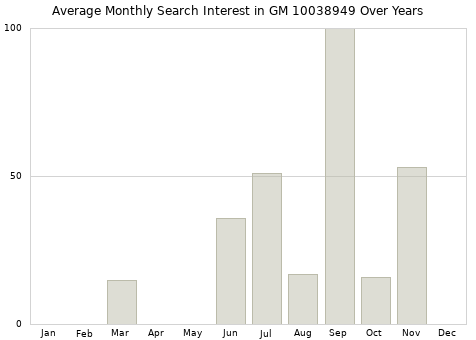 Monthly average search interest in GM 10038949 part over years from 2013 to 2020.