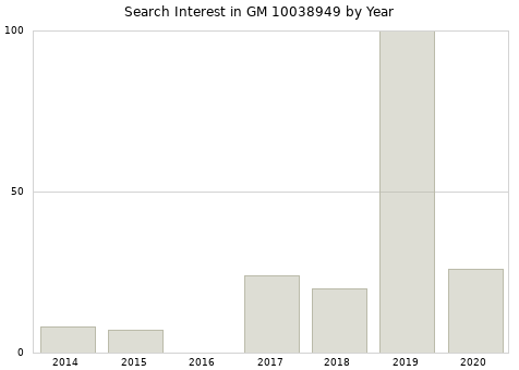 Annual search interest in GM 10038949 part.