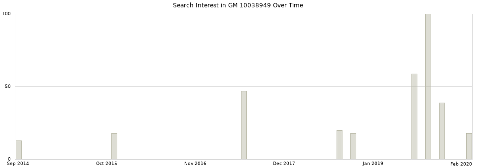 Search interest in GM 10038949 part aggregated by months over time.