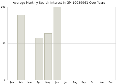 Monthly average search interest in GM 10039961 part over years from 2013 to 2020.