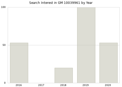 Annual search interest in GM 10039961 part.