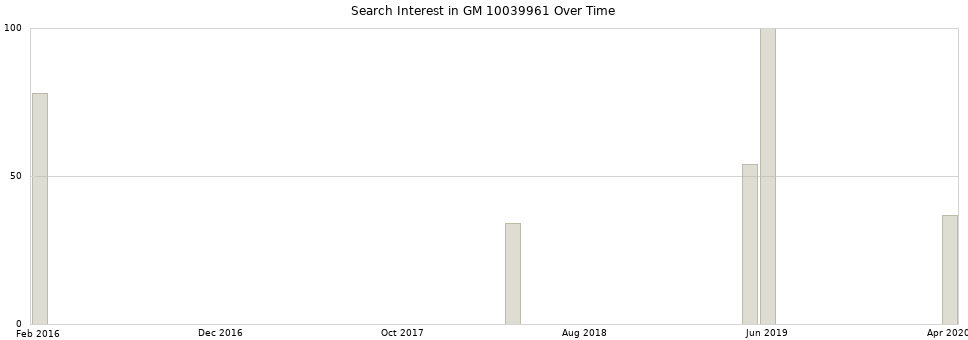 Search interest in GM 10039961 part aggregated by months over time.