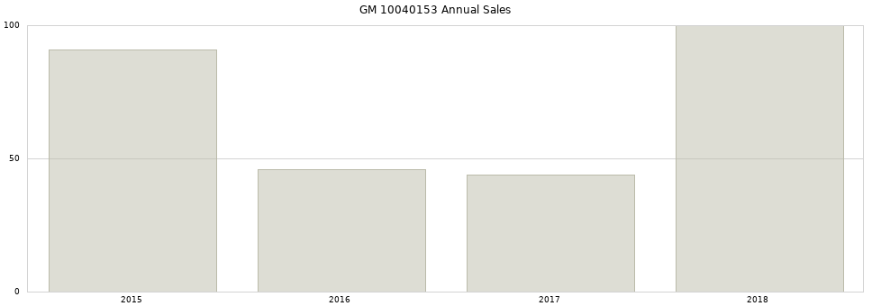 GM 10040153 part annual sales from 2014 to 2020.