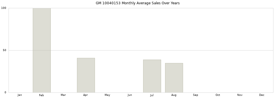 GM 10040153 monthly average sales over years from 2014 to 2020.