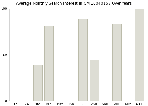 Monthly average search interest in GM 10040153 part over years from 2013 to 2020.