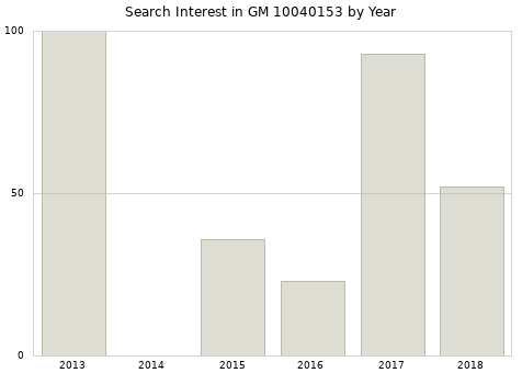 Annual search interest in GM 10040153 part.