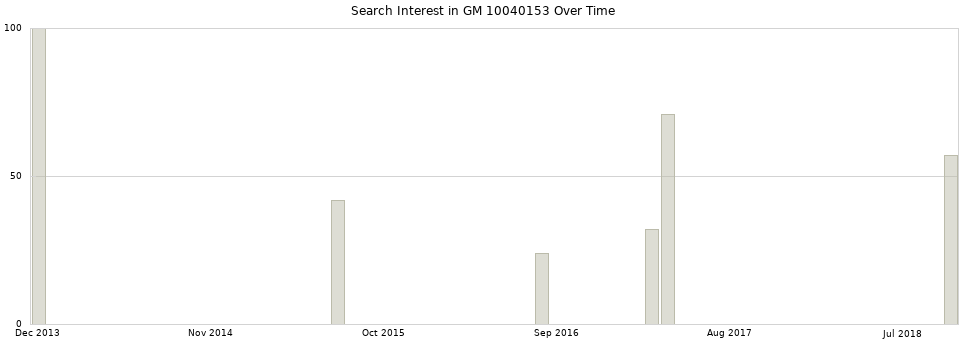 Search interest in GM 10040153 part aggregated by months over time.