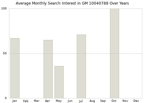 Monthly average search interest in GM 10040788 part over years from 2013 to 2020.