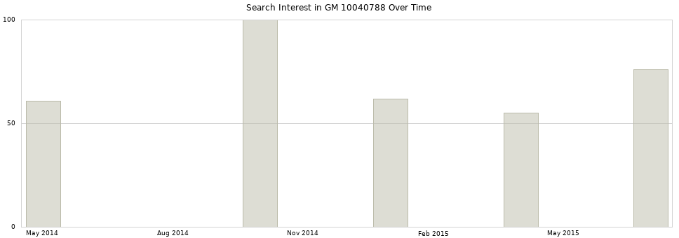 Search interest in GM 10040788 part aggregated by months over time.