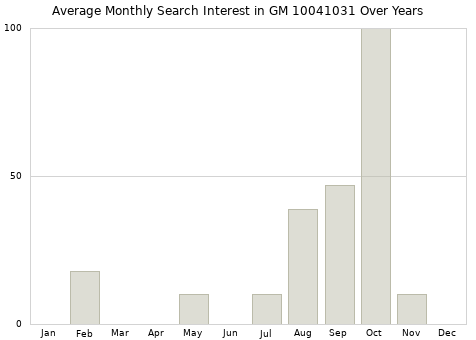 Monthly average search interest in GM 10041031 part over years from 2013 to 2020.