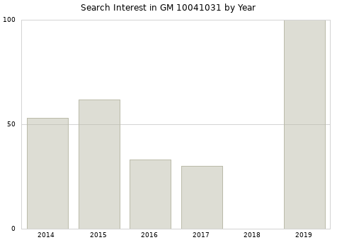 Annual search interest in GM 10041031 part.
