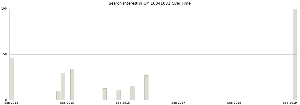 Search interest in GM 10041031 part aggregated by months over time.