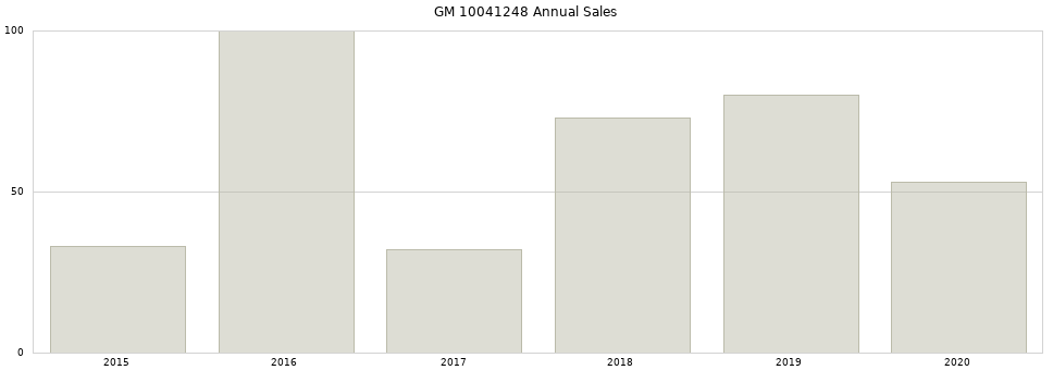 GM 10041248 part annual sales from 2014 to 2020.