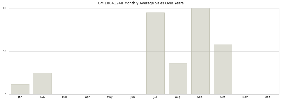 GM 10041248 monthly average sales over years from 2014 to 2020.