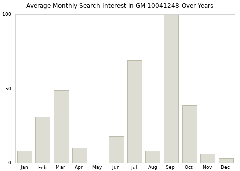 Monthly average search interest in GM 10041248 part over years from 2013 to 2020.