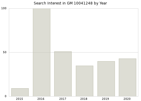 Annual search interest in GM 10041248 part.