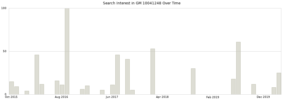Search interest in GM 10041248 part aggregated by months over time.