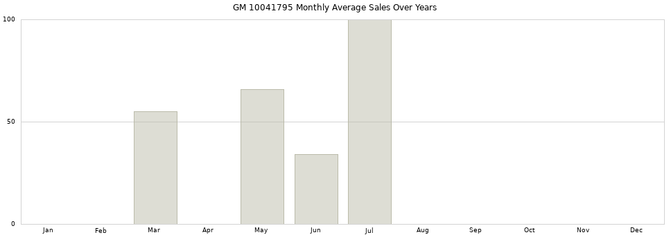 GM 10041795 monthly average sales over years from 2014 to 2020.
