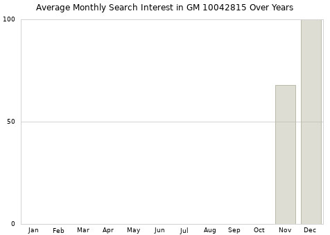 Monthly average search interest in GM 10042815 part over years from 2013 to 2020.