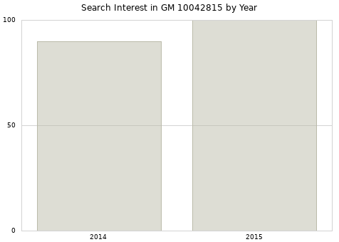Annual search interest in GM 10042815 part.