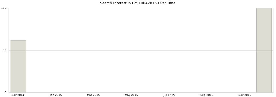 Search interest in GM 10042815 part aggregated by months over time.