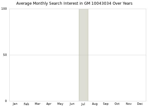 Monthly average search interest in GM 10043034 part over years from 2013 to 2020.