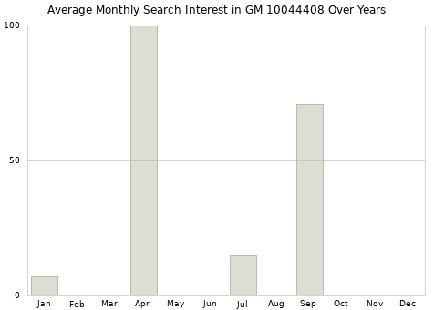 Monthly average search interest in GM 10044408 part over years from 2013 to 2020.