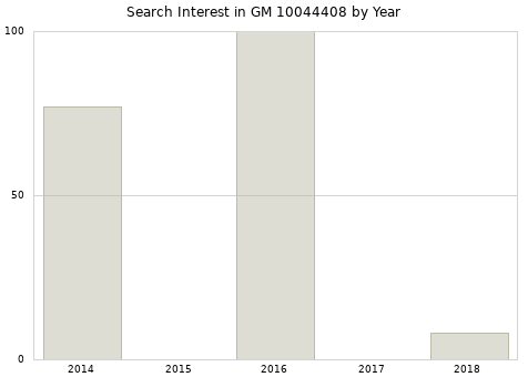 Annual search interest in GM 10044408 part.