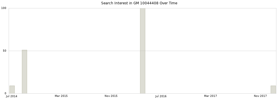 Search interest in GM 10044408 part aggregated by months over time.