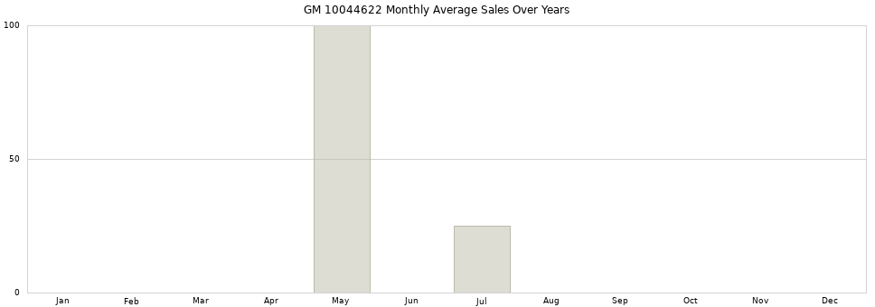 GM 10044622 monthly average sales over years from 2014 to 2020.