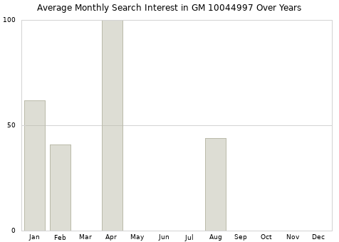 Monthly average search interest in GM 10044997 part over years from 2013 to 2020.