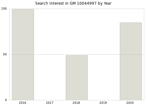 Annual search interest in GM 10044997 part.