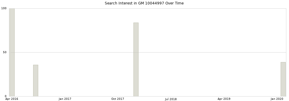 Search interest in GM 10044997 part aggregated by months over time.