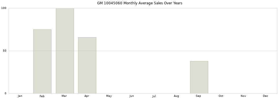 GM 10045060 monthly average sales over years from 2014 to 2020.