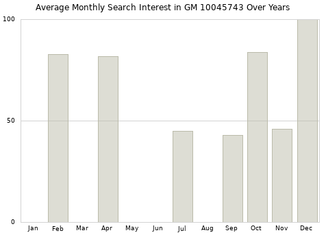 Monthly average search interest in GM 10045743 part over years from 2013 to 2020.