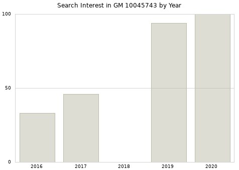Annual search interest in GM 10045743 part.