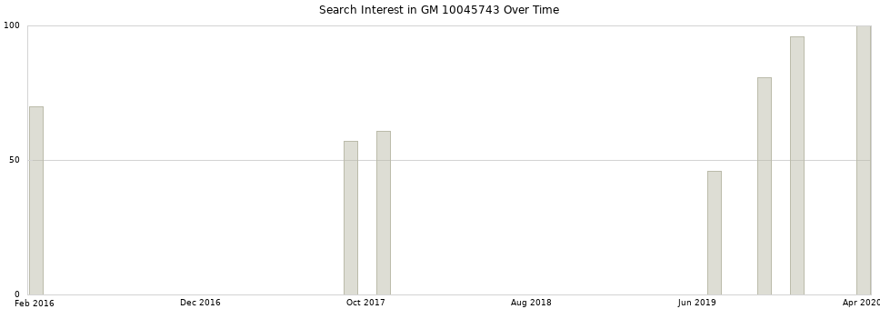 Search interest in GM 10045743 part aggregated by months over time.