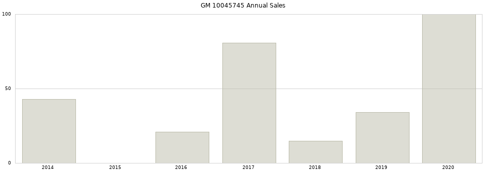 GM 10045745 part annual sales from 2014 to 2020.