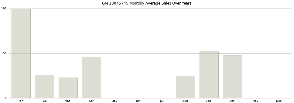 GM 10045745 monthly average sales over years from 2014 to 2020.