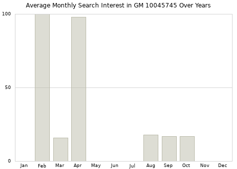 Monthly average search interest in GM 10045745 part over years from 2013 to 2020.