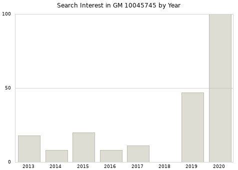 Annual search interest in GM 10045745 part.