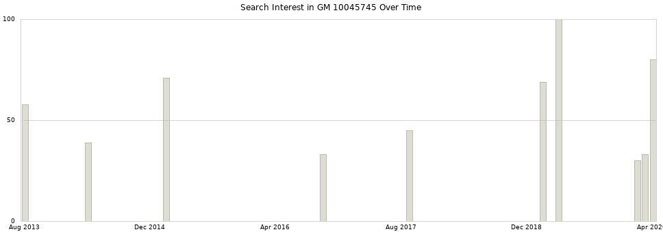 Search interest in GM 10045745 part aggregated by months over time.