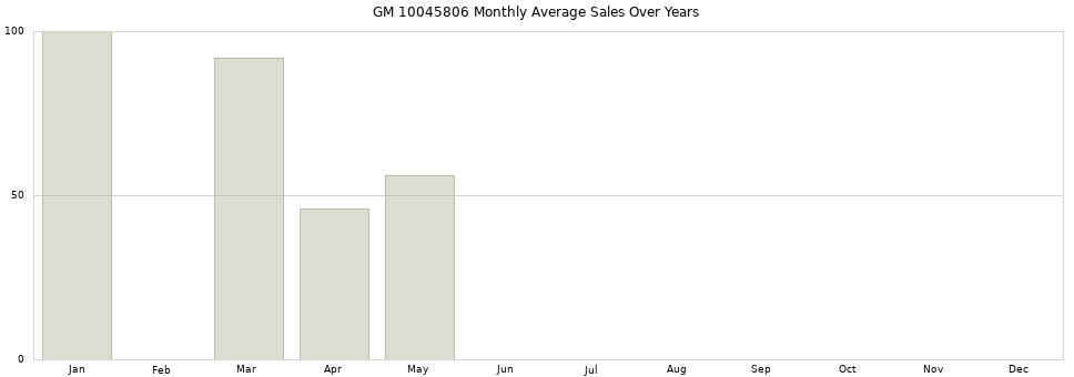 GM 10045806 monthly average sales over years from 2014 to 2020.