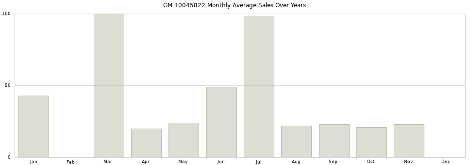GM 10045822 monthly average sales over years from 2014 to 2020.