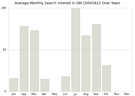 Monthly average search interest in GM 10045822 part over years from 2013 to 2020.