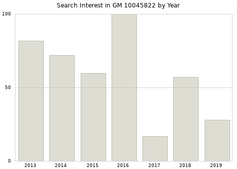 Annual search interest in GM 10045822 part.
